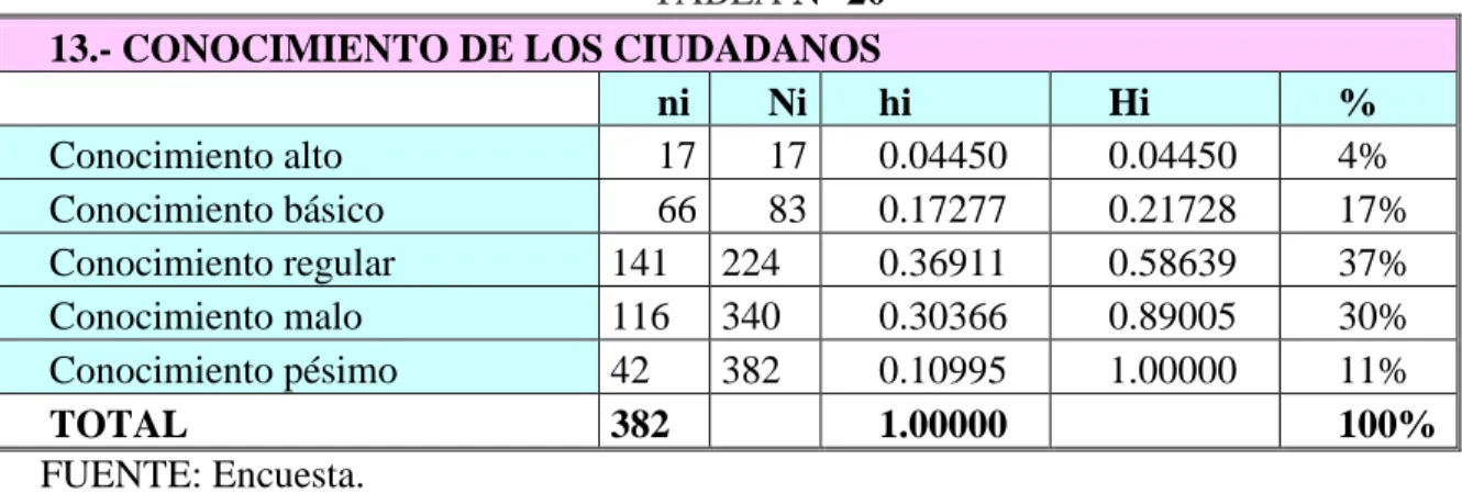 TABLA N° 20  13.- CONOCIMIENTO DE LOS CIUDADANOS 