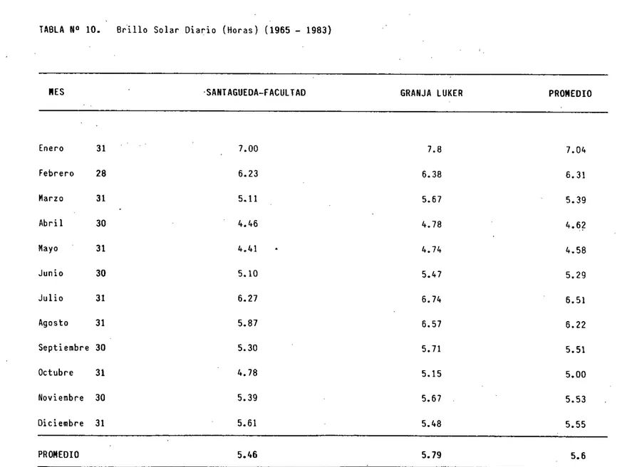 TABLA N O 10.	 Brillo Solar Diario (Horas) (1965 - 1983) NES	 SANTAGUEDA-FACULTAD 	 GRANJA LUKER 	 PRONEDIO [nero	 31	 7.00	 7.8	 7.04 Febrero	 28 	 6.23	 6.38 	 6.31 Marzo	 31 	 5.11	 5.67 	 5.39 Abril	 30	 4.46	 4.78	 4.6? Mayo	 31 	 4.41	 4.74	 4.58 	 (