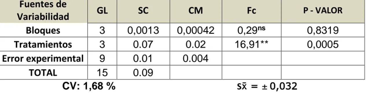 Cuadro 01. Análisis de varianza para altura de plantas (m)  Fuentes de  Variabilidad  GL  SC  CM  Fc  P - VALOR  Bloques  3  0,0013  0,00042  0,29 ns  0,8319  Tratamientos  3  0.07  0.02  16,91**  0,0005  Error experimental  9  0.01  0.004  TOTAL  15  0.09