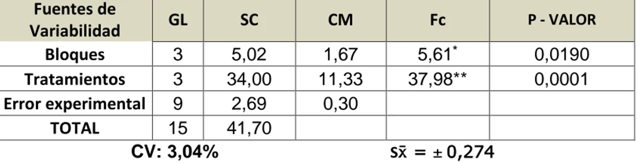 Cuadro 05. Análisis de varianza para longitud de mazorcas (cm)  Fuentes de  Variabilidad  GL  SC  CM  Fc  P - VALOR  Bloques  3  5,02  1,67  5,61 *  0,0190  Tratamientos  3  34,00  11,33  37,98**  0,0001  Error experimental  9  2,69  0,30  TOTAL  15  41,70