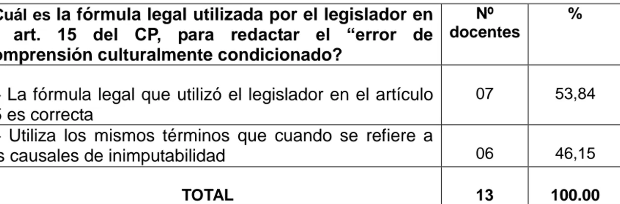 Tabla Nº 3: Resultados de la encuesta aplicada a 13 docentes especializados,  de  las  diferentes  universidades  de  Trujillo,  sobre  la  fórmula  legal  utilizada  por el legislador para redactar el art