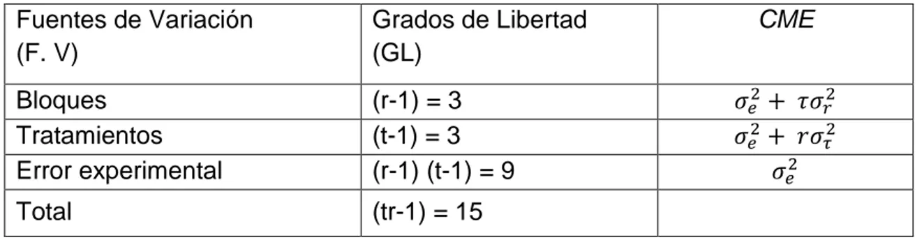 Cuadro 10: ANDEVA  Fuentes de Variación  (F. V)  Grados de Libertad (GL)  CME  Bloques  (r-1) = 3        Tratamientos  (t-1) = 3        Error experimental  (r-1) (t-1) = 9  Total  (tr-1) = 15 