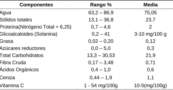 TABLA 01. Principales componentes de la papa, rango y media. 