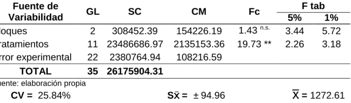 TABLA 06. Análisis de varianza para la variable área bajo la curva del progreso  de la enfermedad (AUDPC)  Fuente de  Variabilidad  GL  SC  CM  Fc  F tab  5%  1%  Bloques  2  308452.39  154226.19  1.43  n.s