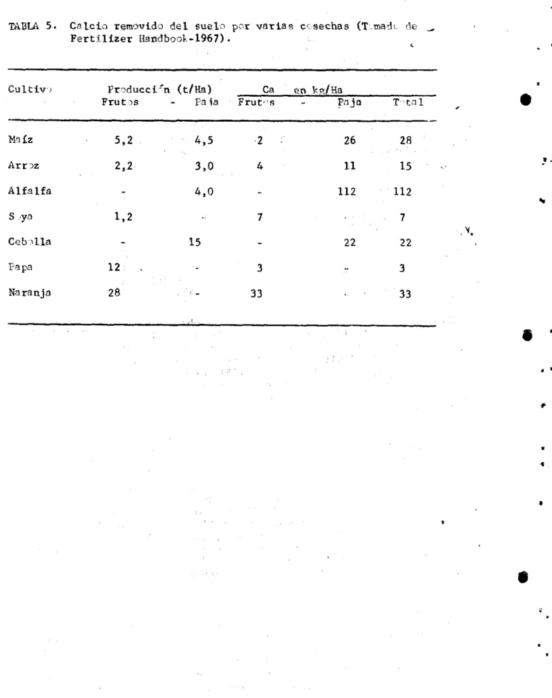 TABLA  5.  Calcio  removido  del  suelo  por  varias  c'sechas  (T-madl  ele 
