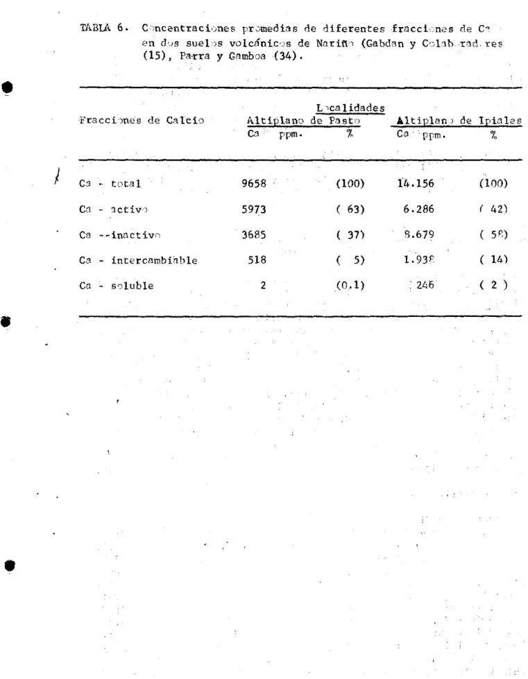 TABLA  6.  Cmceutraci'JneB  pr~medi&#34;B  de  diferentesfracci'n2s  de  Ce  en  ehs  su21,)s  volcánic'_,s  de  Narif'i'l  (Gabdan  y  C'.olGb  ,rad