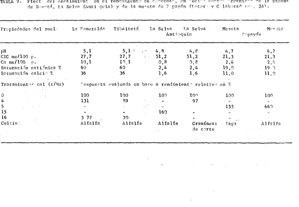 TABLA  9.  Efect'  del  2n.ralamir:-nt  en  el  renr'ir.Úento  de  r,,'  ('C'cha &#34;)  pn  ·ut'l··&#34;  r',:-,0r&#34;'''- &#34;r0&#34;ánir r ,  ....lp  18