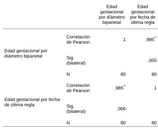 Tabla  4. CORRELACIÓN  DE  PEARSON  ENTRE  LA EDAD  GESTACIONAL  POR