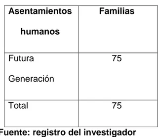 Tabla N° 2  Distribución de la muestra   Asentamientos  humanos  Familias  Futura  Generación   75  Total  75 