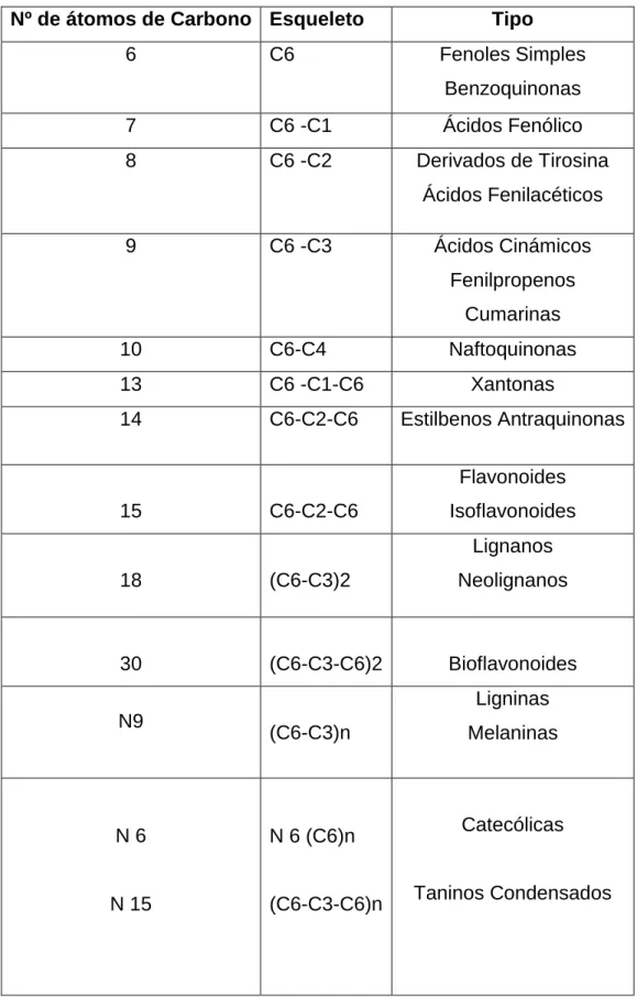 Tabla 1. Clasificación de los polifenoles. 