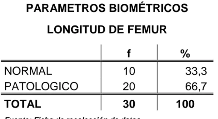 TABLA 5.-  EFECTIVIDAD  DE  LA  BIOMETRIA  FETAL  EN  EL  DIAGNOSTICO  DE  RESTRICCION  DECRECIMIENTO  INTRAUTERINO