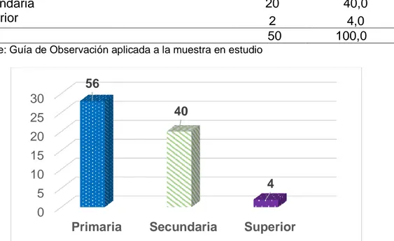 Tabla  1.  Distribución  del  grupo  en  estudio  según  nivel  educativo  de  las  madres, distrito Hermilio Valdizán, 2018