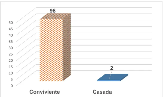 Figura N° 02: Porcentaje de madres según estado civil, distrito Hermilio Valdizán, 2018