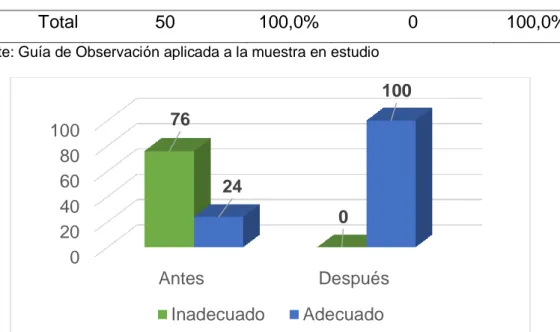 Tabla N° 07: Prácticas de alimentación según Cantidad de consumo de los  alimentos, de las  madres de los niños menores de un año, Distrito Hermilio  Valdizán, 2018
