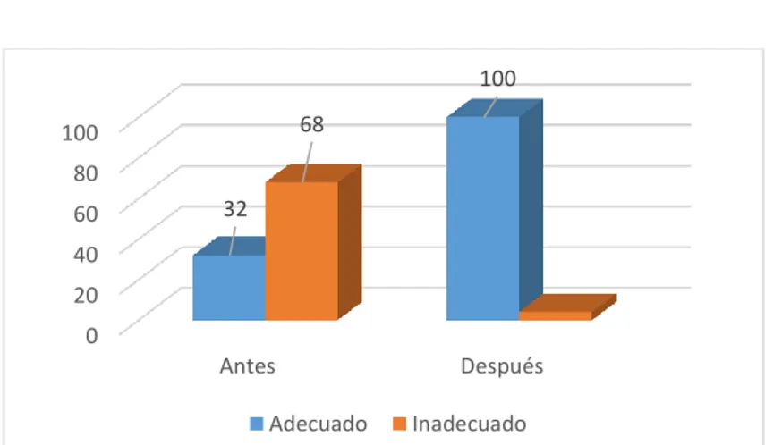 Figura  N°  08:  Porcentaje  de  madres  con  prácticas  adecuadas  de  la  consejería  nutricional  para  mejorar  las  prácticas  de  alimentación  en  niños  menores  de  un  año,  Distrito  Hermilio  Valdizán, 2018