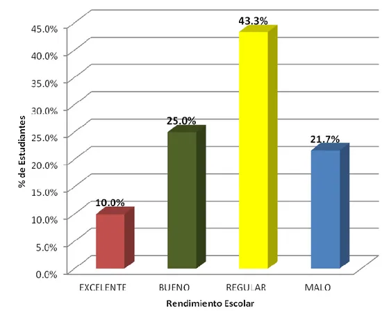 TABLA N° 3: DISTRIBUCION DE ESTUDIANTES DE LA I. E. “CESAR  VALLEJO”; SEGÚN RENDIMIENTO ESCOLAR