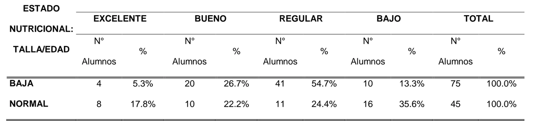 TABLA N° 5: DISTRIBUCION DE ESTUDIANTES DE LA I. E “CESAR VALLEJO”; SEGÚN TALLA / EDAD Y RENDIMIENTO  ESCOLAR