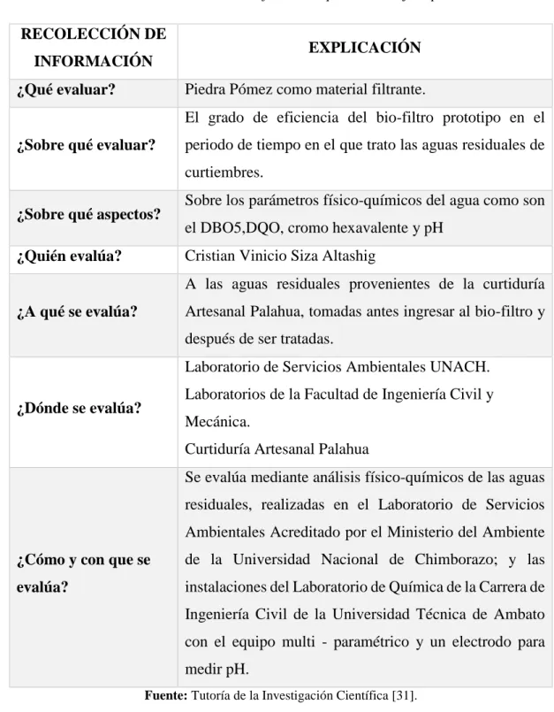 Tabla 6. Plan de recolección de información para el trabajo experimental. 