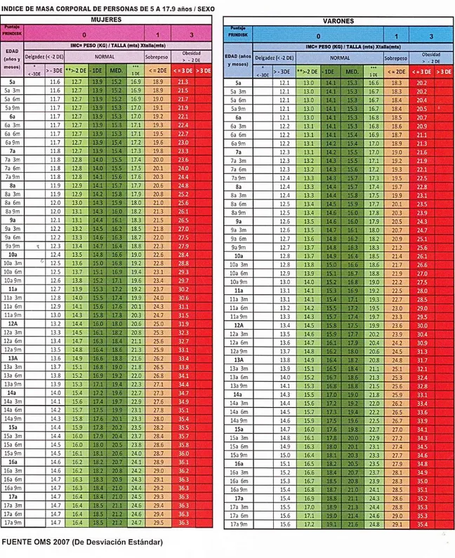 TABLA DE VALORACION NUTRICIONAL ANTROPOMETRICA  DE PERSONAS DE 5 A 17 AÑOS 