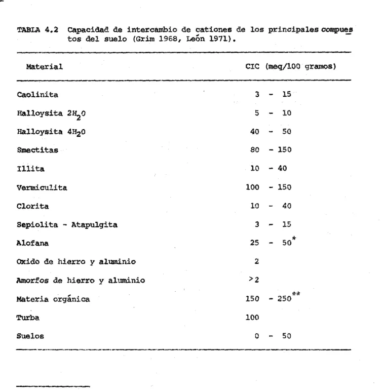 TABLA  4.2  Capacidad  de  intercambio  de  cationes  de  los  prinaipalescomp~ 