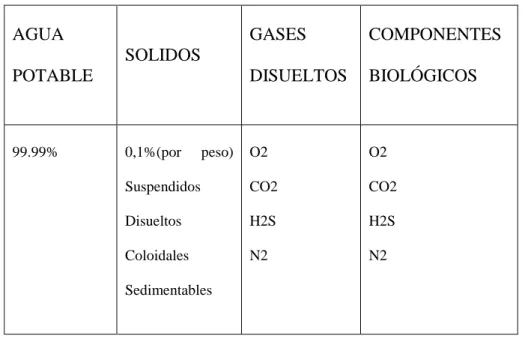 Tabla N. 1 Sustancias que se encuentran en el agua potable 