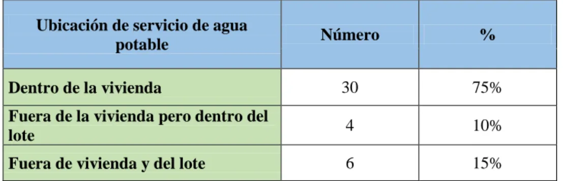 Gráfico N. 4  Ubicación de servicio de agua potable. 