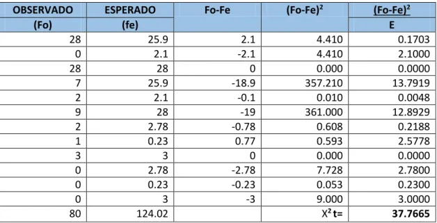 Tabla N. 4 Chi calculado 