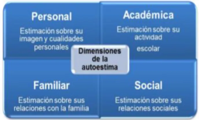 Gráfico 2: dimensiones de la autoestima (Coopersmith, 19679) 