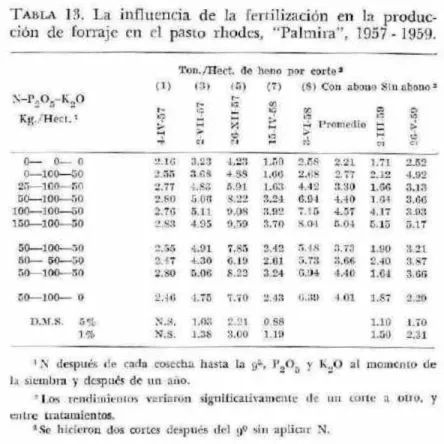 TABLA 13.  La influencja de Ia  fei-tilizaciOn  en Ia produc-  cion de forraje en el pasto rhodes, &#34;Palmira&#34;, 1957 - 1959
