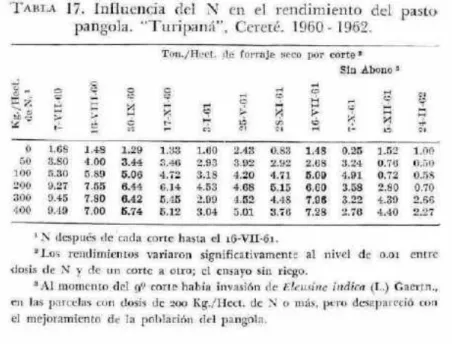 TABLA  17.  Intlueticia dci  N  en el  rcndiiiiicnto del  pasto  pangola. 'lUripaliá&#34;, Cereté