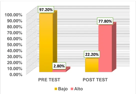 Figura 05: Diagrama de barras del Nivel de conocimientos de Cáncer de Cuello Uterino en el Pre  Test y Post Test, de los estudiantes de la Facultad de Obstetricia de la UNHEVAL, Huánuco-2018