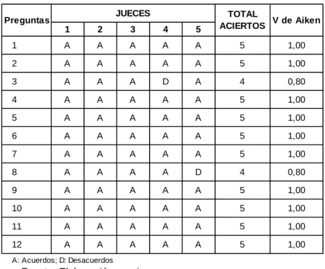 Cuadro 01. Concordancia de las respuestas de los jueces. 