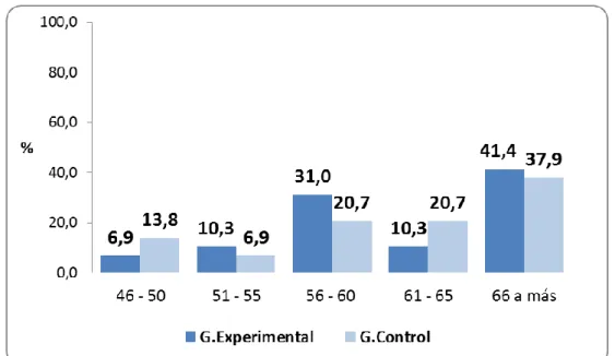 Gráfico 01. Porcentaje de pacientes diabéticos tipo 2 por grupos de estudio y  según edad en años