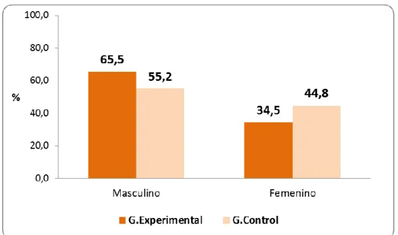 Gráfico 02. Porcentaje de pacientes diabéticos tipo 2 por grupos de estudio y  según sexo