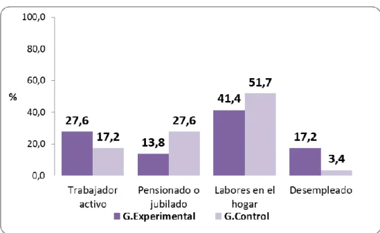 Gráfico 05. Porcentaje de pacientes diabéticos tipo 2 por grupos de estudio y  según ocupación