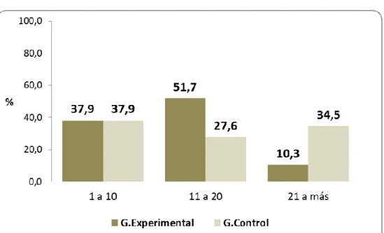 Gráfico 07. Porcentaje de pacientes diabéticos tipo 2 por grupos de estudio y  según duración de la enfermedad en años