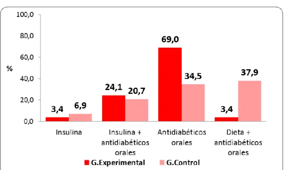 Gráfico 08. Porcentaje de pacientes diabéticos tipo 2 por grupos de estudio y  según tipo de tratamiento