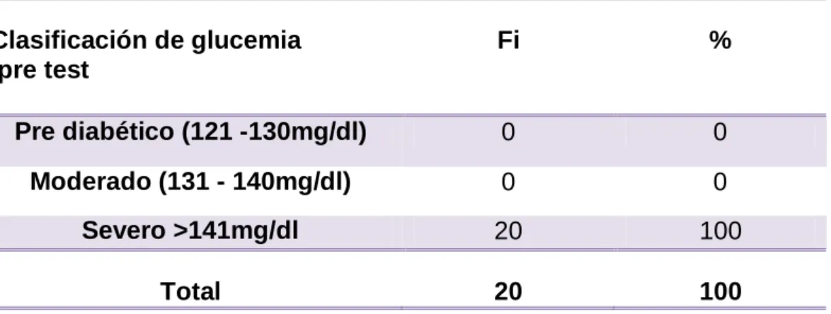 Tabla N° 03. Clasificación de la glucosa en el pre test de la muestra  en  estudio  del  Centro  de  Salud  Carlos  Showing  Ferrari,  Huánuco   -2015
