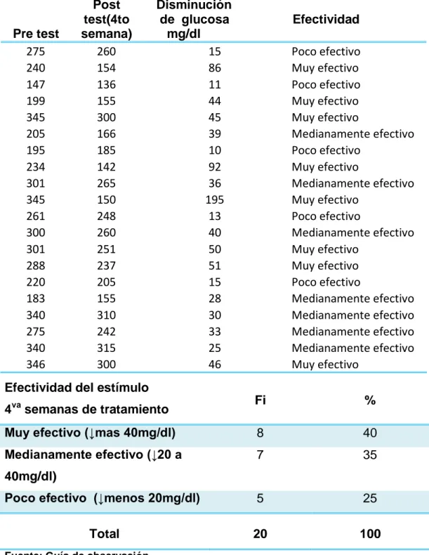 Tabla N° 07. Efectividad del estímulo del pre test a la 4ta semana  en la muestra de estudio del Centro de Salud Carlos Showing Ferrari,  Huánuco -2015