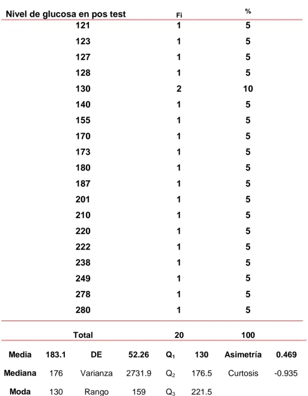 Tabla  N°  09.  Nivel  de  glucosa  en  post  test  (8va  semana)  de  la  muestra  en  estudio  que  acuden  al  Centro  de  Salud  Carlos  Showing  Ferrari, Huánuco -2015