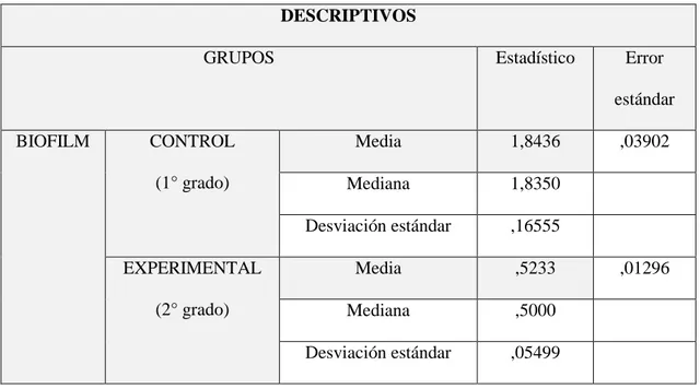CUADRO  N°  1:  Efectividad  en  el  consumo  de  manzanas  (Malus  Domestica)  para  reducir  el  biofilm  en  los  alumnos  del  1°  y  2°  grado  del  Colegio  San   Agustin-Huánuco,2017