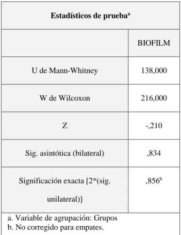 CUADRO N° 10: Prueba de U de Mann-Whitney para demostrar la efectividad que  tiene  el  consumo  de  manzanas  (Malus  Domestica)  para  reducir  el  Biofilm  según  el  género en los alumnos del 1° y 2° grado del Colegio San Agustin-Huánuco,2017