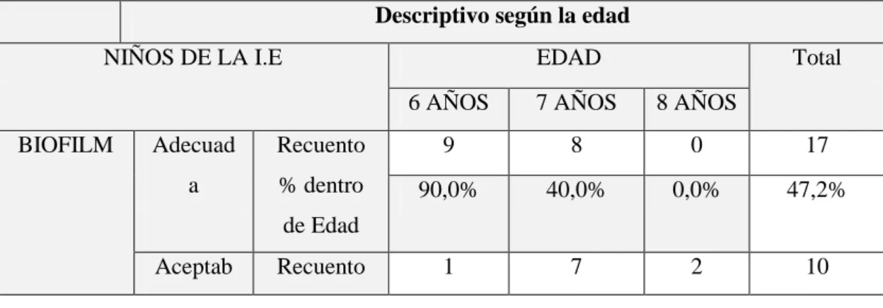 CUADRO  N°  11:  La  efectividad  que  tiene  el  consumo  de  manzanas  (Malus  Domestica) para reducir el Biofilm según la edad  en los  alumnos del 1°  y 2° grado  del Colegio San Agustin-Huánuco,2017