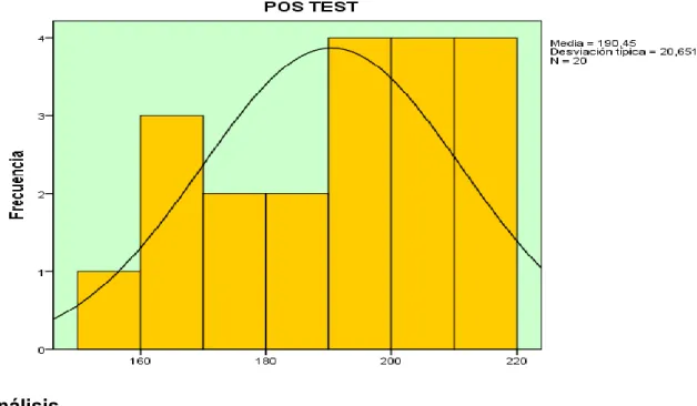 Figura 4. El histograma de post test mediante las medidas de tendencia central. 