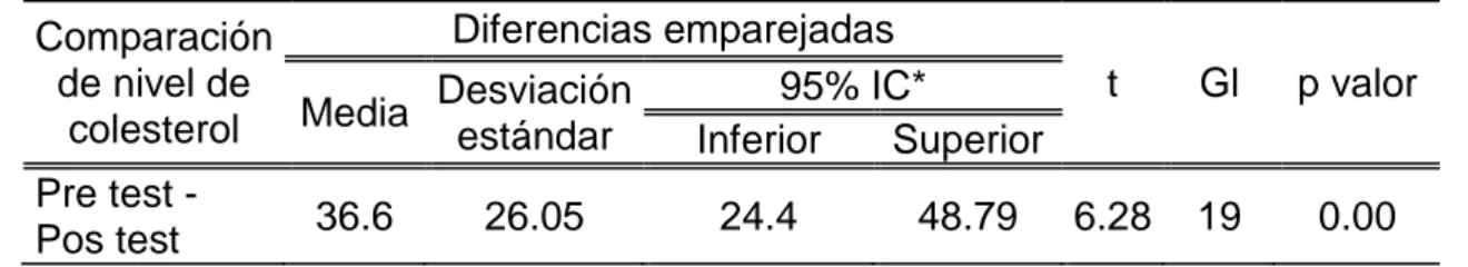 Tabla 7. Comparación de medias de nivel de colesterol del pre test y post test en los  adultos mayores de Centro de Salud Carlos Showing Ferrari, Huánuco 2015
