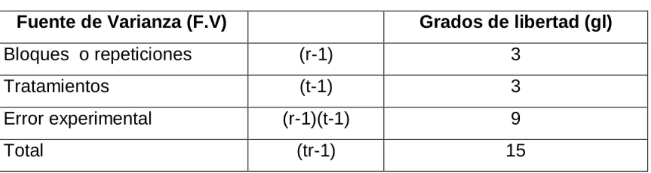 Tabla 04. Esquema de Análisis de Varianza para el Diseño (DBCA) 