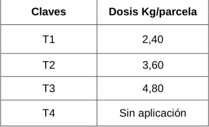 Tabla 05. Dosificación del guano de isla por parcela  Claves  Dosis Kg/parcela 
