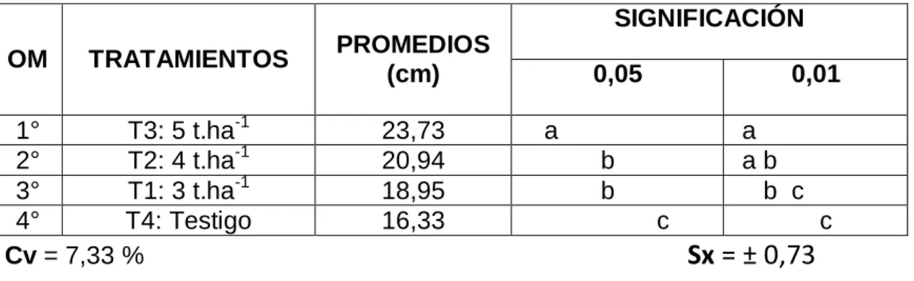 Tabla 07. Prueba de Duncan para diámetro ecuatorial 