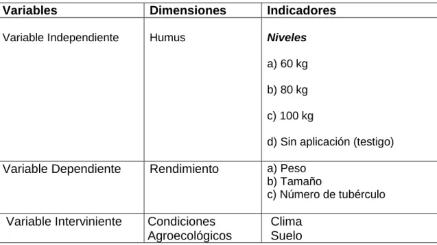 Cuadro 03. Operacionalizacion de las variables. 