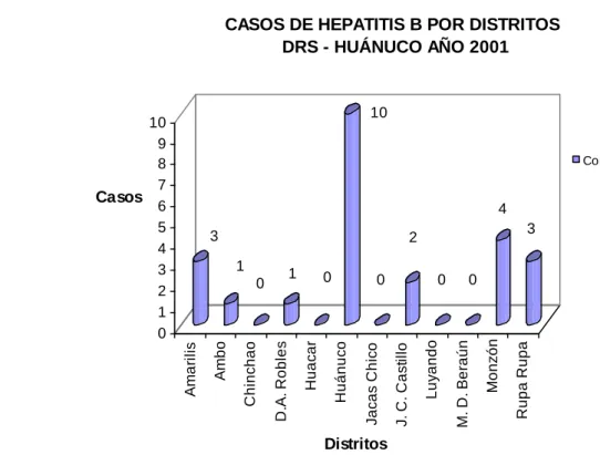 Gráfico N° 01 